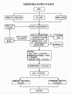 從事出版物、包裝裝潢印刷品和其他印刷品印刷經(jīng)營(yíng)活動(dòng)企業(yè)的設(shè)立與變更審批指南